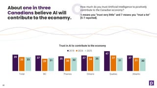 How much do you trust Artificial Intelligence to positively
contribute to the Canadian economy?
1 means you “trust very little” and 7 means you “trust a lot”
[5-7 reported].
About one in three
Canadians believe AI will
contribute to the economy.
30
39 37 35 37
47
37
33
29 30
34 37
31
33 31 32 35
31 30
Total BC Prairies Ontario Quebec Atlantic
Trust in AI to contribute to the economy
2018 2024 2025
 
