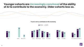Younger cohorts are increasingly convinced of the ability
of AI to contribute to the economy. Older cohorts less so.
31
33 33
39
33
27
38
30
24
44
33
53
14
38
45
31
21
38
28
20
50
Total Users Non-users Gen Z Millennials Gen X Boomers Males Females HS or less University +
Trust in AI to contribute to the economy
2024 2025
 