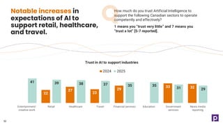 How much do you trust Artificial Intelligence to
support the following Canadian sectors to operate
competently and effectively?
1 means you “trust very little” and 7 means you
“trust a lot” [5-7 reported].
Notable increases in
expectations of AI to
support retail, healthcare,
and travel.
32
22
27
23
29
33 32
41 39 38 37 35 35
31 29
Entertainment/
creative work
Retail Healthcare Travel Financial services Education Government
services
News media
reporting
Trust in AI to support industries
2024 2025
 