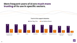 More frequent users of AI are much more
trusting of its use in specific sectors.
33
59 57 57 54 53 52
46 46
25 22
18 19
26
19 17
13
Entertainment/
creative work
Retail Travel Education Healthcare Financial services Government
services
News media
reporting
Trust in AI to support industries
User Reg./Occ. Use Seldom/Never
 