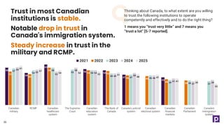 Trust in most Canadian
institutions is stable.
Notable drop in trust in
Canada's immigration system.
Steady increase in trust in the
military and RCMP.
35
Thinking about Canada, to what extent are you willing
to trust the following institutions to operate
competently and effectively and to do the right thing?
1 means you “trust very little” and 7 means you
“trust a lot” [5-7 reported].
58
50
63
56
54
47
43
52
48
58
54 53
46 45
40
38
57
54
58
55 54
49
47 46
39 38 37
59
55
52
58
54
49 50
46
41
37
39
61
57
54 54
52 51
48 47
41
39
33
Canadian
military
RCMP Canadian
healthcare
system
The Supreme
Court
Canadian
education
system
The Bank of
Canada
Canada's judicial
system
Canadian
electoral system
Canadian
financial
markets
Canadian
Parliament
Canada's
immigration
system
2021 2022 2023 2024 2025
 
