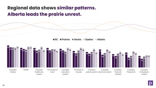 36
Regional data shows similar patterns.
Alberta leads the prairie unrest.
66
58 58 58
56
49
46
54
40
45
34
60
55
50 51 51
42 41
38
34
29
26
60
53 53 54
47
50
47
43 41
35
32
59
63 62
55
59 59
55 55
47 49
37
64 63
53 52
56 56
47
50
42
45
37
Canadian
military
RCMP Canadian
healthcare
system
The Supreme
Court
Canadian
education
system
The Bank of
Canada
Canada's
judicial system
Canadian
electoral system
Canadian
financial
markets
Canadian
Parliament
Canada's
immigration
system
BC Prairies Ontario Quebec Atlantic
 