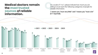 On a scale of 1 to 7, please indicate how much you are
willing to trust each the following categories of people for
reliable information.
1 means you “trust very little” and 7 means you “trust a lot”
[5-7 reported].
Medical doctors remain
the most trusted
sources of reliable
information.
81
64
77
63
49
36
27
17
14
18
78
65
75
63
44
35
27
19
14
22
73
68 69
60
46
40
29
17
15
22
78
76
74
68
49
40
37 37
30
26
19
16 17
75
73
68
60 59
48 47
41 40
36
34
29
23
19
17
Doctors Friends &
family
members
Scientists Educators University and
college
professors
Journalists University and
college
presidents
Bankers Entrepreneurs Small or
medium sized
business
executives
Religious or
spiritual
leaders
Large
corporate
executives
Independent
bloggers/social
media
influencers
Celebrities Politicians
2021 2022 2023 2024 2025
38
 