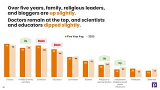 77
68
74
65
47
38
28
18 20
15
75 73
68
60
48
41
34
23
17 19
Doctors Friends & family
members
Scientists Educators Journalists Bankers Religious or
spiritual leaders
Independent
bloggers/social
media
influencers
Politicians Celebrities
Five Year Avg 2025
Over five years, family, religious leaders,
and bloggers are up slightly.
Doctors remain at the top, and scientists
and educators dipped slightly.
Up Down
Down
Up
Up
39
 