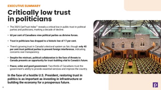 EXECUTIVE SUMMARY
Critically low trust
in politicians
4
• The 2025 CanTrust Index reveals a critical low in public trust in political
parties and politicians, marking a decade of decline.
• 60 per cent of Canadians view political parties as divisive forces.
• Trust in politicians has dropped to a historic low of 17 per cent.
• There’s growing trust in Canada’s electoral system as fair, though only 40
per cent trust political parties to prevent foreign interference, indicating
concerns over transparency.
• Despite the mistrust, political collaboration in the face of threats to
Canada presents an opportunity for trust-building vital to Canada’s future.
• Peace, order and good government: Two-thirds of Canadians trust the
government’s ability to provide essential services and improve the country.
4
In the face of a hostile U.S. President, restoring trust in
politics is as important as investing in infrastructure or
building the economy for a prosperous future.
 