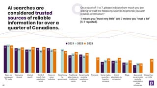 On a scale of 1 to 7, please indicate how much you are
willing to trust the following sources to provide you with
reliable information?
1 means you “trust very little” and 7 means you “trust a lot”
[5-7 reported].
AI searches are
considered trusted
sources of reliable
information for over a
quarter of Canadians.
40
55
49
47
50 50
35
37
22
24
21
15
57
50
48
46 47 48
39
35
26 25
21 20
55
51 52 52
48
44
42
40
31
29 30
25
19
28
News on
newspaper,
TV, radio
Consumer
reviews
Internet
search
Word of
mouth from
people you
know
News on
news
websites
Advertising
by
government
Traditional
advertising on
traditional
media
Social media
posts by
people you
know
Podcasts Social media
posts by a
brand or
company
Online
advertising by
companies
Blogs Sponsored
social media
posts by
celebrities or
other
influencers
AI searches
on LLMs
2021 2023 2025
 