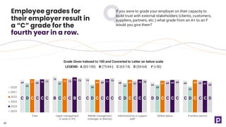 42
Grade Given Indexed to 100 and Converted to Letter on below scale
LEGEND: A (85-100) B (75-84 ) C (65-74) D (50-64) F (<50)
If you were to grade your employer on their capacity to
build trust with external stakeholders (clients, customers,
suppliers, partners, etc.) what grade from an A+ to an F
would you give them?
Employee grades for
their employer result in
a “C” grade for the
fourth year in a row.
69
76
74
68
64
68
62
67
59
62
59
55
71 72
69 69 67 69
68
72
69 67 68 68
70
75
71 70 69 67
71 73 73
70 69
64
Total Upper management
(c-suite or VP)
Middle management
(manager or director)
Administrative or support
staff
Skilled labour Frontline service
2020
2021
2022
2023
2024
2025
D C
C C C
B D C
C D C
C D C
D D C
C
C C C C C C
C B C C C C
C C C C C D
 