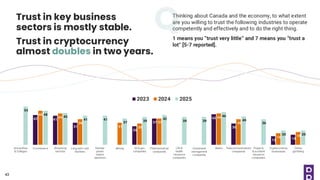 43
Trust in key business
sectors is mostly stable.
Trust in cryptocurrency
almost doubles in two years.
43
Thinking about Canada and the economy, to what extent
are you willing to trust the following industries to operate
competently and effectively and to do the right thing.
1 means you “trust very little” and 7 means you “trust a
lot” [5-7 reported].
42 41
31
26
37
43
30
12 14
48
44
36
31 30
37
44
36
16 18
54
48
45
41 41
37 39
42
39 39
46
40
36
20 20
Universities
& Colleges
Streaming
services
Nuclear
power
station
operators
Oil & gas
companies
Life &
health
insurance
companies
Banks Property
& accident
insurance
companies
Online
gambling
2023 2024 2025
E-commerce Long term care
facilities
Mining Pharmaceutical
companies
Investment
management
companies
Telecommunications
companies
Cryptocurrency
businesses
 
