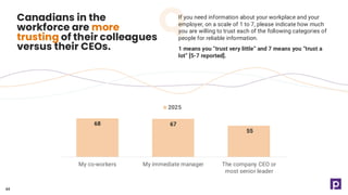 68 67
55
My co-workers My immediate manager The company CEO or
most senior leader
2025
44
Canadians in the
workforce are more
trusting of their colleagues
versus their CEOs.
44
If you need information about your workplace and your
employer, on a scale of 1 to 7, please indicate how much
you are willing to trust each of the following categories of
people for reliable information.
1 means you “trust very little” and 7 means you “trust a
lot” [5-7 reported].
 