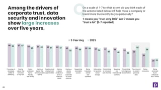 68 67
64 64 63 63
60 60 59 57 57 56 53
49
39
24
66 67
60
63 61 61
53
56
59
54
50 48 46
62
56
25
Focusing on employee
safety &
wellbeing
Being endorsed by my
friends and family
Creating local
employment
opportunities
Having a clearly stated
corporate or social
purpose
Being Canadian-owned
and operated
Committing to inclusion
and diversity
Committing to
Indigenous reconciliation
Being innovative
5 Year Avg 2025
Focusing on
employee
safety &
wellbeing
Having
values that
are close
to my own
Being
endorsed
by my
friends
and family
Having a
leader that
communicates
openly
Creating local
employment
opportunities
Having
a brand,
product or
service
meet my
needs
Having a
clearly
stated
corporate
or social
purpose
Supporting
charitable
causes
Being
Canadian-
owned
and
operated
Advocating
for positive
social
change
Committing
to inclusion
and diversity
Speaking
out
international
conflicts
Committing
to Indigenous
reconciliation
Track record
to protect
personal
data
Being
innovative
Being
endorsed
by an
influencer
that I follow
On a scale of 1-7 to what extent do you think each of
the actions listed below will help make a company or
brand more trustworthy to you personally?
1 means you “trust very little” and 7 means you
“trust a lot” [5-7 reported].
Among the drivers of
corporate trust, data
security and innovation
show large increases
over five years.
45
 