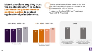 Thinking about Canada, to what extent do you trust
that the current election system in Canada is a) fair;
b) represents the votes of citizens.
1 means you “trust very little” and 7 means you
“trust a lot” [5-7 reported].
More Canadians say they trust
the electoral system to be fair.
Less trust the government or
political parties to protect
against foreign interference.
48
47 48 50
55
The system is fair
2019 2023 2024 2025
44 46 47
52
The system represents
the votes of citizens
2019 2023 2024 2025
43
Trust the federal government
and Elections Canada to
prevent foreign interference
in Canadian elections
40
Trust our major Canadian political
parties to prevent foreign
interference in their own internal
operations or elections
2025
 