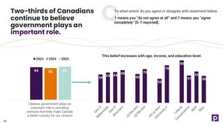 To what extent do you agree or disagree with statement below.
1 means you “do not agree at all” and 7 means you “agree
completely” [5-7 reported].
Two-thirds of Canadians
continue to believe
government plays an
important role.
49
64 62 65
I believe government plays an
important role in providing
services that help make Canada
a better country for our citizens
2023 2024 2025
59
63 64
68
60
70
50
78
88
57
65
56
This belief increases with age, income, and education level.
 