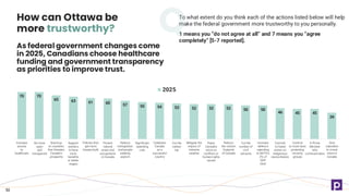 To what extent do you think each of the actions listed below will help
make the federal government more trustworthy to you personally.
1 means you “do not agree at all” and 7 means you “agree
completely” [5-7 reported].
How can Ottawa be
more trustworthy?
As federal government changes come
in 2025, Canadians choose healthcare
funding and government transparency
as priorities to improve trust.
50
70 70
65 63 61 60 57 55 54 53 52 52 52 50 50
46 45 45
39
Increase
access
to
healthcare
Stand up
to countries
that threaten
Canada's
prosperity
Policies that
get more
houses built
Reduce
immigration
and people
seeking
asylum
Celebrate
Canada
as a
successful
country
Mitigate the
impact of
extreme
weather
Reduce
the carbon
footprint
of Canada
Increase
defence
spending
to NATO's
2% of
GDP
level
Commit
to more laws
protecting
minority
groups
Give
subsidies
to invest
more in
Canada
2025
Be more
open
and
transparent
Support
workers
to have
more
benefits
or better
wages
Protect
natural
areas and
ecosystems
in Canada
Significant
spending
cuts
Cut the
carbon
tax
Raise
Canada's
voice on
conflicts or
human rights
issues
Cut the
number of
civil
servants
Commit
to faster
action on
Indigenous
reconciliation
A Prime
Minister
who
communicates
 