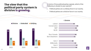 49
59
55
58
54
51
45
53
57
56
Liberal
Conservative
NDP
BLOC
Born Canada
Born Elsewhere
Gen Z
Millennials
Gen X
Boomers
Divisive
In terms of how political parties operate, which of the
following is closest to your opinion?
- Political parties are a unifying force in our country.
- Political parties are a divisive force in our country.
The view that the
political party system is
divisive is growing.
51
56 57
60
28 27
22
16 16 18
2023 2024 2025
Divisive Undecided Unifying
 