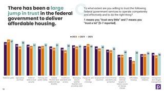 52
To what extent are you willing to trust the following
federal government services to operate competently
and effectively and to do the right thing?
1 means you “trust very little” and 7 means you
“trust a lot” [5-7 reported].
53
50 49
46 46
44
48 47 46
41
33
29
34
36
57
46 47 47
44
40
46
50
43
40
33
23
34
32
57
55
51 51 51 50 49 49 48
45
40 39 38
36
National parks Agriculture
and food
National
defence and
security
Policing and
public safety
Canada
Pension and
related old age
benefits
Healthcare
standards and
access
Managing
natural
weather
disasters and
providing relief
Passports and
border
crossings
Employment
insurance
Environmental
standards and
protection
Meeting
national
targets to
reduce causes
of climate
change
Affordable
housing
Indigenous
relations
Immigration
and refugee
management
2023 2024 2025
There has been a large
jump in trust in the federal
government to deliver
affordable housing.
 