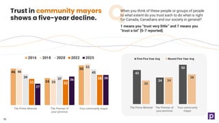 46
34
50
46
33
52
39 37
45
33 32
38
27
36 38
The Prime Minister The Premier of
your province
Your community mayor
2016 2018 2020 2022 2025
When you think of these people or groups of people
to what extent do you trust each to do what is right
for Canada, Canadians and our society in general?
1 means you “trust very little” and 7 means you
“trust a lot” [5-7 reported].
Trust in community mayors
shows a five-year decline.
53
43
34
50
30
34
38
The Prime Minister The Premier of
your province
Your community
mayor
First Five Year Avg Recent Five Year Avg
 