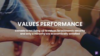 VALUES PERFORMANCE
54
Canada is not living up to values for economic security
and only a minority are economically satisfied
 