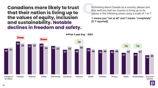49
63
57 59
54
47 48 50
46 46
41 41
36
51
59 59
54 53 53 55
48 48 48 47 47
39
Average of
all values
Freedom Diversity Safety Democracy Education Inclusion Health Fairness Privacy Equity Sustainability Economic
security
Prior 5 year Avg 2025
Canadians more likely to trust
that their nation is living up to
the values of equity, inclusion
and sustainability. Notable
declines in freedom and safety.
55
In thinking about Canada as a country, please rate
how well you feel our country is living up to its
values in the following areas using a scale of 1 to 7.
1 means you “not at all” and 7 means “completely”
[5-7 reported].
Up
Down
Up Up
Down
 