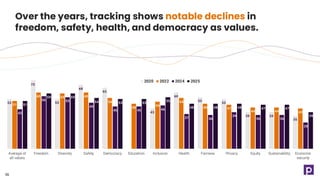 53
73
53
68
65
43
60
55
53
39 39
35
51
60 59 60
54
48
50
54
48 47
44 44 43
42
56 55
49
45 45 46
37 36
39
36 36
28
51
59 59
54 53 53
55
48 48 48 47 47
39
Average of
all values
Freedom Diversity Safety Democracy Education Inclusion Health Fairness Privacy Equity Sustainability Economic
security
2020 2022 2024 2025
Over the years, tracking shows notable declines in
freedom, safety, health, and democracy as values.
56
 