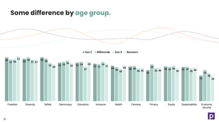 60 58
60
53 53 51
49 48
42
48 47
35
57
60 58
54 54
51
46 48
50
47 47
43
58 57
52
56
47
54
44 45 45
48
45
38
61
57
50 52
54
51
49
45 46 45 46
34
Freedom Diversity Safety Democracy Education Inclusion Health Fairness Privacy Equity Sustainability Economic
security
Gen Z Millennials Gen X Boomers
Some difference by age group.
57
 