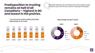 8
Predisposition to trusting
remains at half of all
Canadians – highest in BC
and lowest in the prairies.
Generally speaking, do you believe that most people can be
trusted, or you can’t be too careful in dealing with people?
40 45 47 49 47 45 47
60 55 53 51 53 55 53
2019 2020 2021 2022 2023 2024 2025
You can't be too careful in dealing with people
Most people can be trusted
8
56
42
44
48
49
2025
BC
Prairies
ON
QC
Atlantic
51
47
45
46
54
2022
BC
Prairies
ON
QC
Atlantic
Most People Can Be Trusted
 