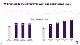 9
Willingness to trust improves with age and income level.
39
47 47 46
34
44
49
55
58
Gen Z
(1997-2012)
Millennials
(1981-1996)
Gen X
(1965-1980)
Boomers
(1946-1964)
<$35K
AHI
$35K-$75K
AHI
$75K - $99K
AHI
$100K - $200K
AHI
>$200K
AHI
Most People Can Be Trusted
 