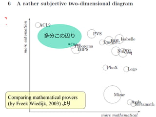 多分この辺り




Comparing mathematical provers
(by Freek Wiedijk, 2003) より
 