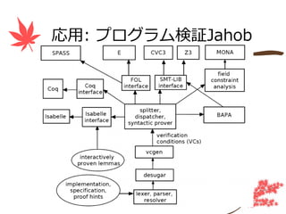 応⽤: プログラム検証Jahob
 