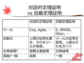 対話的定理証明
        vs ⾃動定理証明
        対話的定理証明        ⾃動定理証明

ツール     Coq, Agda, …   E, SPASS,
                       Otter, …
⾃動化     ⼈間が証明を書        ツールが証明を
        き、それをツー        探索。⼈間はそ
        ルが検査。          れをガイド
古典論理?   直観主義論理         古典論理
⾼階/⼀階   ⾼階             ⼀階
 