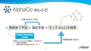 のレシピ
＝ 教師あり学習 ＋ 強化学習 ＋ モンテカルロ木探索
Deep Learning
(CNN)
人間の行った3000万の棋譜データを用いる
→ 人間の手を模倣
→ 人間が指さない悪手は探索しない！
探索幅を賢く減らす
出来たAI同士で対決
17
 