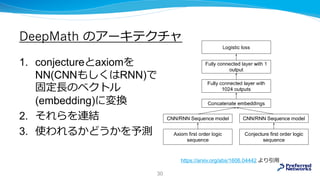 DeepMath のアーキテクチャ
1. conjectureとaxiomを
NN(CNNもしくはRNN)で
固定長のベクトル
(embedding)に変換
2. それらを連結
3. 使われるかどうかを予測
https://arxiv.org/abs/1606.04442 より引用
30
 