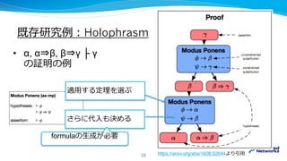 既存研究例：Holophrasm
• α, α⇒β, β⇒γ ├ γ
の証明の例
適用する定理を選ぶ
さらに代入も決める
formulaの生成が必要
38 https://arxiv.org/abs/1608.02644より引用
 