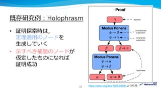 既存研究例：Holophrasm
• 証明探索時は，
定理適用のノードを
生成していく
• 示すべき補題のノードが
仮定したものになれば
証明成功
39 https://arxiv.org/abs/1608.02644より引用
 