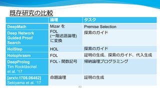 既存研究の比較
論理 タスク
DeepMath Mizar を
FOL
(一階述語論理)
に変換
Premise Selection
Deep Network
Guided Proof
Search
探索のガイド
HolStep HOL 探索のガイド
Holophrasm FOL 証明の生成、探索のガイド、代入生成
DeepProlog
Tim Rocktäschel
et al. ‘17
FOL - 関数記号 帰納論理プログラミング
[arxiv.1706.06462]
Sekiyama et al. ‘17
命題論理 証明の生成
43
 