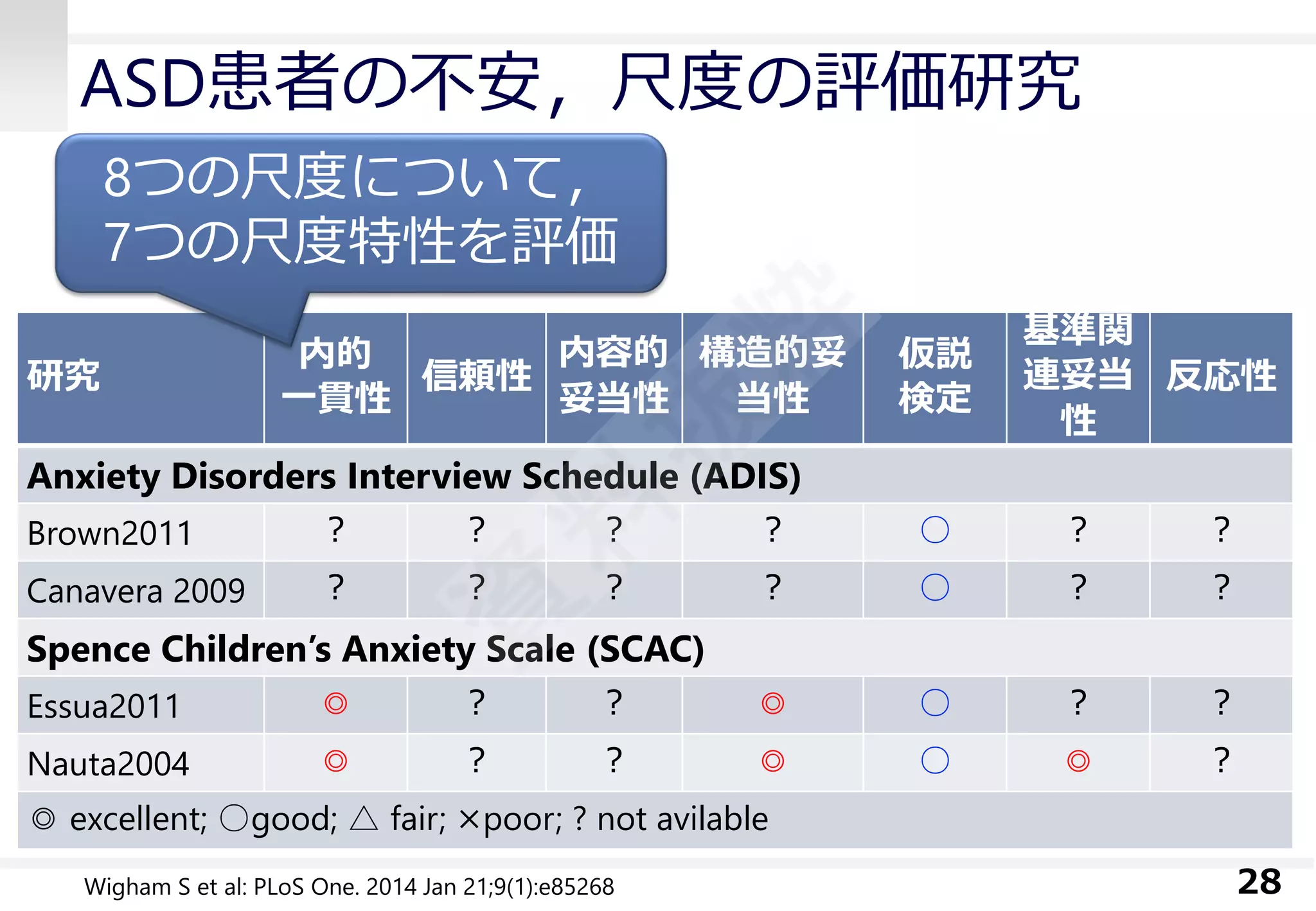 ASD患者の不安，尺度の評価研究 
28 
研究 
内的 
一貫性 
信頼性 
内容的 妥当性 
構造的妥 当性 
仮説 
検定 
基準関 連妥当 性 
反応性 
Anxiety Disorders Interview Schedule (ADIS) 
Brown2011 
？ 
？ 
？ 
？ 
○ 
？ 
？ 
Canavera2009 
？ 
？ 
？ 
？ 
○ 
？ 
？ 
Spence Children’s Anxiety Scale(SCAC) 
Essua2011 
◎ 
？ 
？ 
◎ 
○ 
？ 
？ 
Nauta2004 
◎ 
？ 
？ 
◎ 
○ 
◎ 
？ 
◎excellent; ○good; △fair; ×poor; ? not avilable 
8つの尺度について， 
7つの尺度特性を評価 
WighamSet al: PLoSOne. 2014 Jan 21;9(1):e85268  