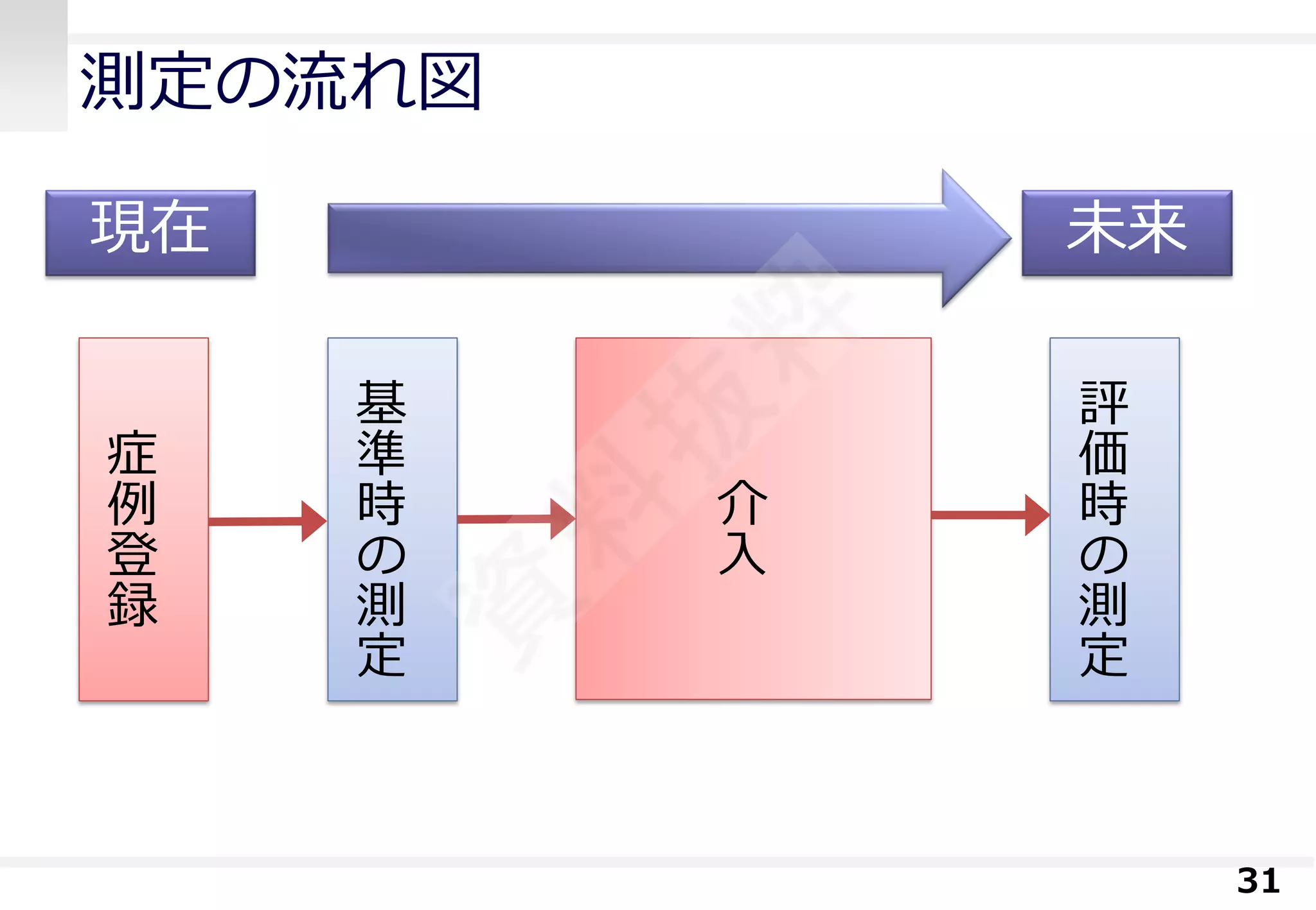 測定の流れ図 
31 
症 例 登 録 
介入 
評 価時の測定 
基準時の測定 
現在 
未来  