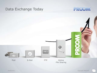 Data Exchange Today20/09/2011Copyright PROCAD4PostE-MailFTPOnline File Sharing