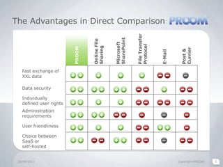 The Advantages in Direct Comparison20/09/2011Copyright PROCAD5