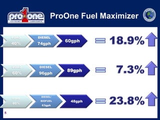 8
ProOne Fuel Maximizer
LOAD
40%
DIESEL
74gph
60gph
LOAD
60%
DIESEL
96gph
89gph
LOAD
80%
DIESEL/
BIOFUEL
63gph
48gph
 