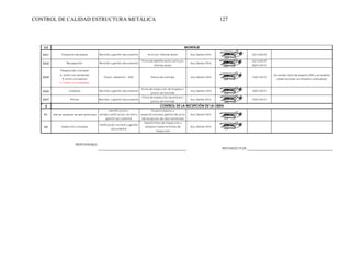CONTROL DE CALIDAD ESTRUCTURA METÁLICA 127
2.2
2.2.1 Transporte de piezas Revisión y gestión documental Acta y/o informe diario Arq. Denise Ortiz 22/12/2018
2.2.2 Recepeción Revisión y gestión documental
Ficha de identificación, acta y/o
informe diario
Arq. Denise Ortiz
22/12/2018
28/01/2019
2.2.6 Limpieza Revisión y gestión documental
Ficha de inspección de limpieza /
planos de montaje
Arq. Denise Ortiz 18/01/2019
2.2.7 Pintura Revisión y gestión documental
Ficha de inspección de pintura /
planos de montaje
Arq. Denise Ortiz 19/01/2019
3
3.1 Acta de recepción de obra terminada
Identificación y
estado,verificación, revisión y
gestión documental
Proyecto/planos y
especificaciones/ gestión de acta
de recepción de obra terminada
Arq. Denise Ortiz
3.2 Inspección y ensayos
Verificación, revisión y gestión
documental
Gestión ficha de inspección y
ensayos/ todas las fichas de
inspección
Arq. Denise Ortiz
REVISADO POR:
15/01/2019
Se recibe visita de experto END y se realizan
observaciones. se etiqueta cada pieza.
RESPONSABLE:
CONTROL DE LA RECEPCIÓN DE LA OBRA
MONTAJE
2.2.5
Preparación y armado
A. Unión con remaches
B. Unión con pernos
C. Unión con soldadura
Visual - Medición - END Planos de montaje Arq. Denise Ortiz
 