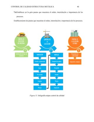 CONTROL DE CALIDAD ESTRUCTURA METÁLICA 46
7.4.Establecer en la guía pautas que muestren el orden, interrelación e importancia de los
procesos.
Establecimiento de pautas que muestran el orden, interrelación e importancia de los procesos.
Figura 11. Infografía etapas control de calidad
 
