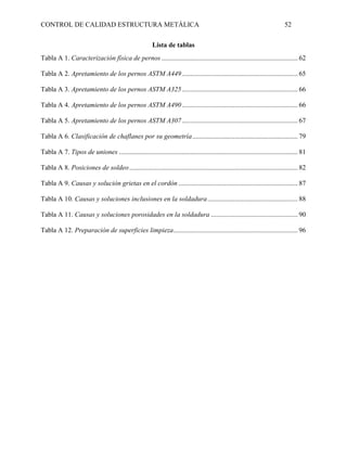 CONTROL DE CALIDAD ESTRUCTURA METÁLICA 52
Lista de tablas
Tabla A 1. Caracterización física de pernos ................................................................................ 62
Tabla A 2. Apretamiento de los pernos ASTM A449.................................................................... 65
Tabla A 3. Apretamiento de los pernos ASTM A325.................................................................... 66
Tabla A 4. Apretamiento de los pernos ASTM A490.................................................................... 66
Tabla A 5. Apretamiento de los pernos ASTM A307.................................................................... 67
Tabla A 6. Clasificación de chaflanes por su geometría.............................................................. 79
Tabla A 7. Tipos de uniones ......................................................................................................... 81
Tabla A 8. Posiciones de soldeo................................................................................................... 82
Tabla A 9. Causas y solución grietas en el cordón ...................................................................... 87
Tabla A 10. Causas y soluciones inclusiones en la soldadura..................................................... 88
Tabla A 11. Causas y soluciones porosidades en la soldadura ................................................... 90
Tabla A 12. Preparación de superficies limpieza......................................................................... 96
 