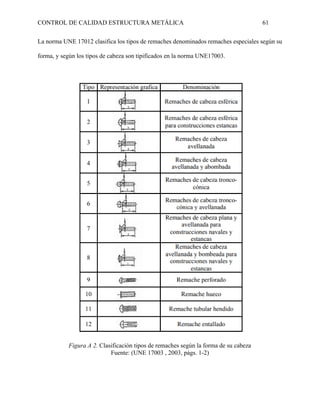 CONTROL DE CALIDAD ESTRUCTURA METÁLICA 61
La norma UNE 17012 clasifica los tipos de remaches denominados remaches especiales según su
forma, y según los tipos de cabeza son tipificados en la norma UNE17003.
Figura A 2. Clasificación tipos de remaches según la forma de su cabeza
Fuente: (UNE 17003 , 2003, págs. 1-2)
 