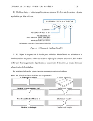 CONTROL DE CALIDAD ESTRUCTURA METÁLICA 79
D) El último dígito, es indicativo del tipo de revestimiento del electrodo, la corriente eléctrica
y polaridad que debe utilizarse.
Figura A 10. Sistema de clasificación AWS
3.1.3.3.3 Tipos de preparación de bordes para soldadura. El chaflán de una soldadura es la
abertura entre las dos piezas a soldar que facilita el espacio para contener la soldadura. Este chaflán
podrá tener diversas geometrías dependiendo de los espesores de las piezas, el proceso de soldeo
y la aplicación de la soldadura.
En la tabla se indican las geometrías más usuales con sus denominaciones
Tabla A 6. Clasificación de chaflanes por su geometría
Chaflán plano simple Chaflán esparcado
Chaflán en bisel simple o en Y Chaflán en V simple
Chaflán en bisel doble o en K Chaflán en V doble
Chaflán en J simple Chaflán en U simple
ELECTRODO
RESISTENCIA EN MILES DE PSI
POSICIÓN DE SOLDEO
1. PLANA, HORIZONTAL, VERTICAL, SOBRE CABEZA
2. PLANA Y HORIZONTAL
4. PLANA, HORIZONTAL, DESCENDENTE
TIPO DE REVESTIMIENTO CORRIENRE Y POLARIDAD
SISTEMA DE CLASIFICACIÓN AWS
E XX X X
 