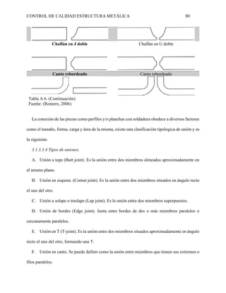 CONTROL DE CALIDAD ESTRUCTURA METÁLICA 80
Chaflán en J doble Chaflán en U doble
Canto rebordeado Canto rebordeado
Tabla A 6. (Continuación)
Fuente: (Romero, 2006)
La conexión de las piezas como perfiles y/o planchas con soldadura obedece a diversos factores
como el tamaño, forma, carga y área de la misma, existe una clasificación tipologica de unión y es
la siguiente.
3.1.3.3.4 Tipos de uniones.
A. Unión a tope (Butt joint). Es la unión entre dos miembros alineados aproximadamente en
el mismo plano.
B. Unión en esquina. (Corner joint). Es la unión entre dos miembros situados en ángulo recto
el uno del otro.
C. Unión a solape o traslape (Lap joint). Es la unión entre dos miembros superpuestos.
D. Unión de bordes (Edge joint). Junta entre bordes de dos o más miembros paralelos o
cercanamente paralelos.
E. Unión en T (T-joint). Es la unión entre dos miembros situados aproximadamente en ángulo
recto el uno del otro, formando una T.
F. Unión en canto. Se puede definir como la unión entre miembros que tienen sus extremos o
filos paralelos.
 