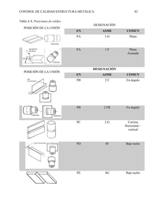CONTROL DE CALIDAD ESTRUCTURA METÁLICA 82
Tabla A 8. Posiciones de soldeo
POSICIÓN DE LA UNIÓN
DESIGNACIÓN
EN ASME COMUN
PA 1 G Plana
PA 1 F Plana
Acunada
POSICIÓN DE LA UNIÓN
DESIGNACIÓN
EN ASME COMUN
PB 2 F En ángulo
PB 2 FR En ángulo
PC 2 G Cornisa
Horizontal –
vertical
PD 4F Bajo techo
PE 4G Bajo techo
 