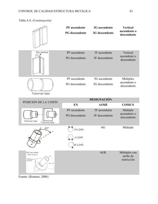 CONTROL DE CALIDAD ESTRUCTURA METÁLICA 83
Tabla A 8. (Continuación)
PF ascendente
PG descendente
3G ascendente
3G descendente
Vertical
ascendente o
descendente
PF ascendente
PG descendente
3F ascendente
3F descendente
Vertical
ascendente o
descendente
PF ascendente
PG descendente
5G ascendente
5G descendente
Múltiples
ascendente o
descendente
POSICIÓN DE LA UNIÓN
DESIGNACIÓN
EN ASME COMUN
PF ascendente
PG descendente
5F ascendente
5F descendente
Múltiple
ascendente o
descendente
6G Múltiple
6GR Múltiples con
anillo de
restricción
Fuente: (Romero, 2006)
 