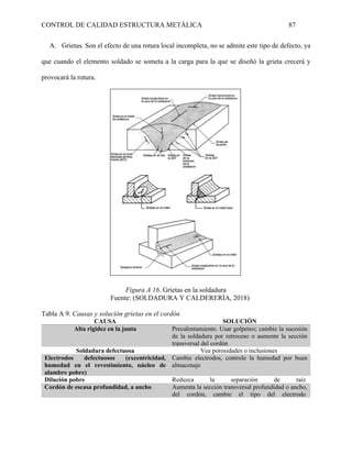 CONTROL DE CALIDAD ESTRUCTURA METÁLICA 87
A. Grietas. Son el efecto de una rotura local incompleta, no se admite este tipo de defecto, ya
que cuando el elemento soldado se someta a la carga para la que se diseñó la grieta crecerá y
provocará la rotura.
Figura A 16. Grietas en la soldadura
Fuente: (SOLDADURA Y CALDERERÍA, 2018)
Tabla A 9. Causas y solución grietas en el cordón
CAUSA SOLUCIÓN
Alta rigidez en la junta Precalentamiento. Usar golpeteo; cambie la sucesión
de la soldadura por retroceso o aumente la sección
transversal del cordón
Soldadura defectuosa Vea porosidades o inclusiones
Electrodos defectuosos (excentricidad,
humedad en el revestimiento, núcleo de
alambre pobre)
Cambie electrodos, controle la humedad por buen
almacenaje
Dilución pobre Reduzca la separación de raíz
Cordón de escasa profundidad, a ancho Aumenta la sección transversal profundidad o ancho,
del cordón, cambie el tipo del electrodo
 