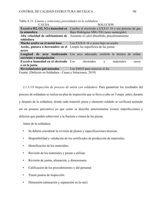 CONTROL DE CALIDAD ESTRUCTURA METÁLICA 90
Tabla A 11. Causas y soluciones porosidades en la soldadura
CAUSA SOLUCION
Excesivo H2, O2, N2 o humedad en
la atmósfera
Cambie el electrodo a EXX15 16 o use proceso de gas.
Bajo Hidrógeno MIG-TIG (arco sumergido)
Alta velocidad de enfriamiento de
soldadura
Aumente el calor absorbido, precalentamiento
Mucho azufre en el metal base Use EXX16 16 o acero bajo en azufre
Aceite, pintura o herrumbre en el
acero
Limpie las superficies de las juntas
Longitud de arco inadecuada
corriente o manipulación
Use arco adecuado, controle la técnica de soldar
Excesiva humedad en el electrodo
o en la junta
Use electrodos y materiales secos
Revestimientos galvanizados Use E6010 para remover el Zn
Fuente: (Defectos en Soldadura - Causa y Soluciones, 2019)
3.1.3.3.8 Inspección de proceso de unión con soldadura. Para garantizar los resultados del
proceso de soldadura se realiza un plan de inspección que se lleva a cabo en 3 etapa. antes, durante
y después de la soldadura, donde cada material, pieza y elemento soldado se verificará teniendo
así un proceso preventivo ya que como se describe anteriormente existen imperfecciones y
defectos que pueden sobrevenir a la fractura o rotura de las piezas.
Antes de la soldadura.
• Se deberá considerar la revisión de planos y especificaciones técnicas.
• Disponibilidad y validación de los certificados de producción de materiales.
• Identificación de los materiales.
• Revisión de los materiales y piezas a utilizar.
• Revisión de juntas, alineación, y dimensiones.
• Calificación de los procedimientos y del personal.
• Trazar puntos de inspección.
• Dimensión (alineación y separación en la raíz)
 
