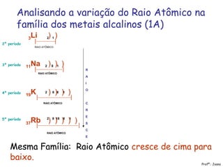 Analisando a variação do Raio Atômico na
família dos metais alcalinos (1A)
3Li ) )
11Na ) ) )
19K ) ) ) )
37Rb ) ) ) ) )
2 1
2 8 1
2 8 8 1
2 8 18 8 1
| |
| |
| |
| |2º período
5º período
4º período
3º período
Profª.: Joana
RAIO ATÔMICO
RAIO ATÔMICO
RAIO ATÔMICO
RAIO ATÔMICO
Mesma Família: Raio Atômico cresce de cima para
baixo.
R
A
I
O
C
R
E
S
C
E
 